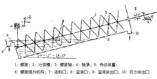 分级机的工作原理及技术参数？