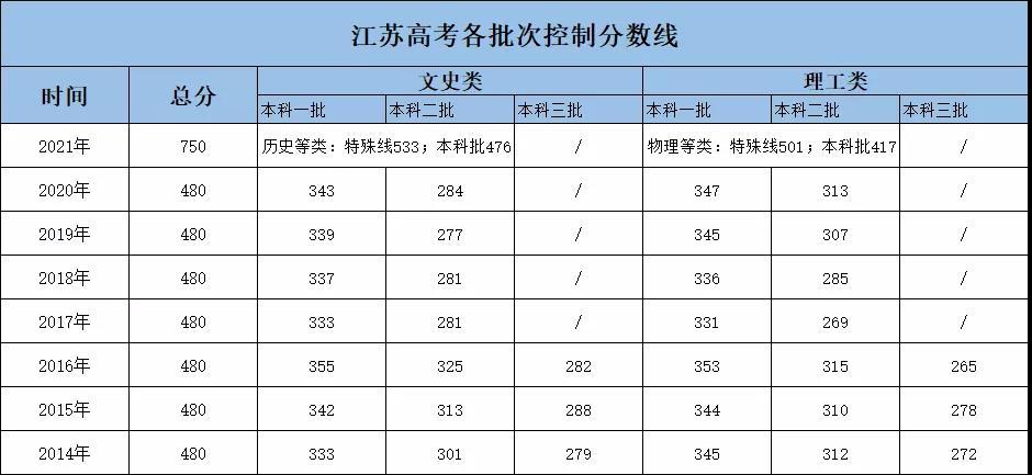 2021年江苏高考录取分数线是多少？