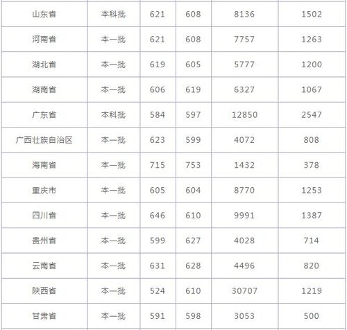 重庆大学2021录取分数线是多少