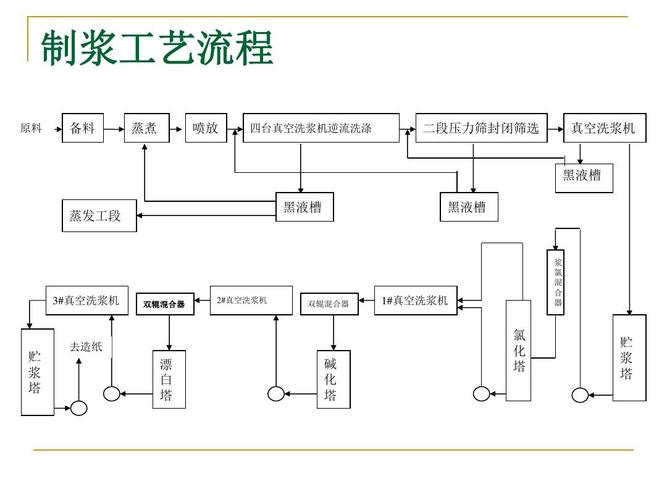 造纸制浆过程中，大概都需要什么程序，需要什么造纸设备，有没有内行人士帮忙解答一下