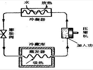 冰箱制冷系统有哪五个部件？说出它们有什么作用