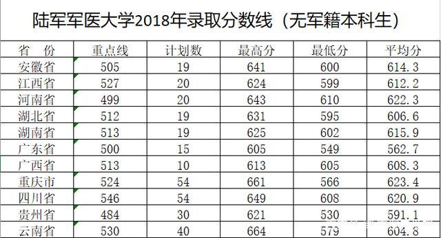 陆军军医大学分数线是多少？