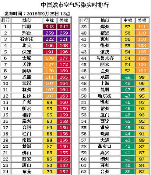 最新中国雾霾城市排名 没有雾霾的城市有哪