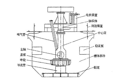 浮选机设备，主要包括哪几部分？