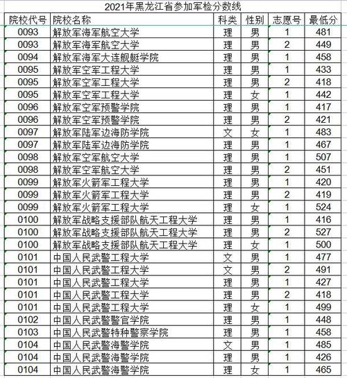 空军军医大学分数线2021