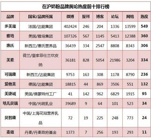 奶粉排行榜前十位？