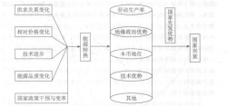 能源如何进行加工转换？