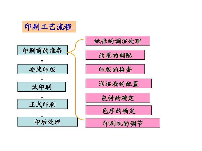 印刷工艺分类