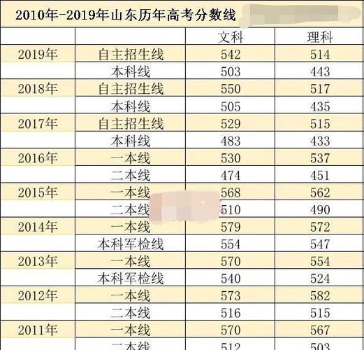 2015年山东高考分数线一本是多少