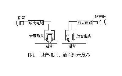 录音机原理是什么 录音机基本结构有哪些