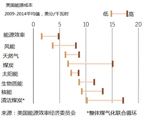 能源加工转换的几种形式及其效率