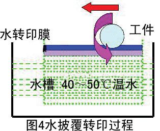 水转印是什么原理？