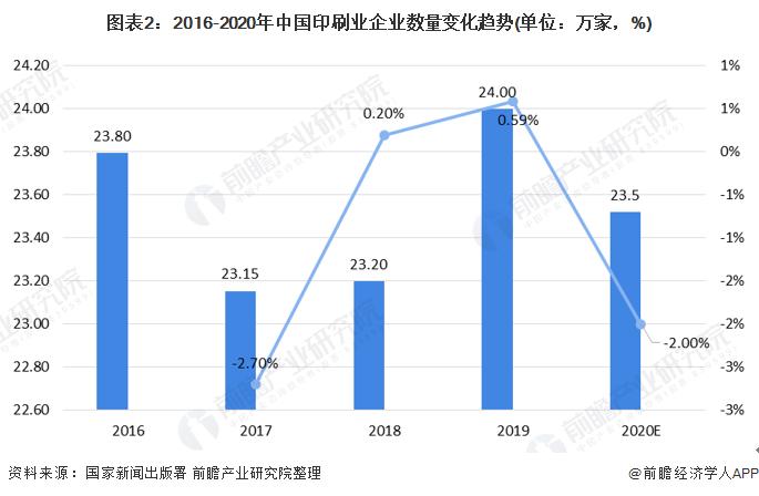 印刷行业现状