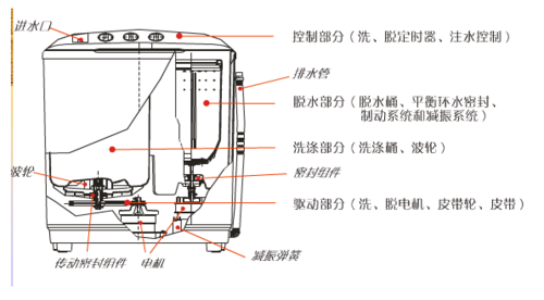 洗衣机组成结构有哪些，它的核心部件是什么呢？