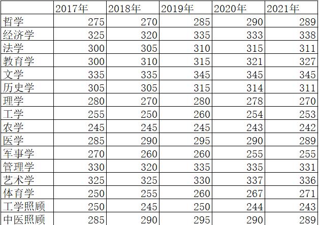 2O18年考研成绩国家线各科是多少分