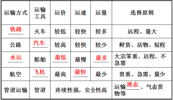 高中地理，五种交通运输方式特点比较中的生产效率是怎么回事？