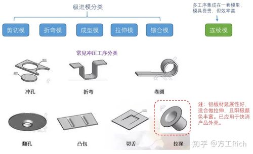 金属冲压工艺未来的发展趋势是什么？