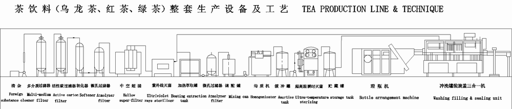 饮料加工基本流程和设备？