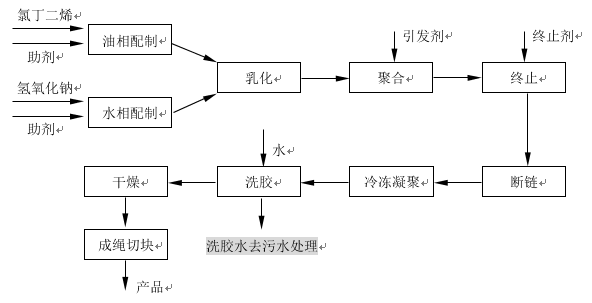 合成橡胶的生产工艺