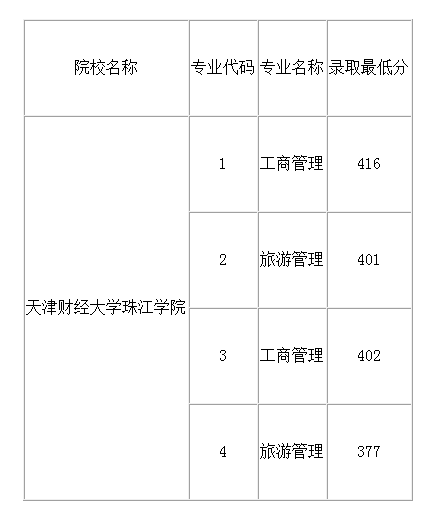 天津财经大学今年还有专升本吗？