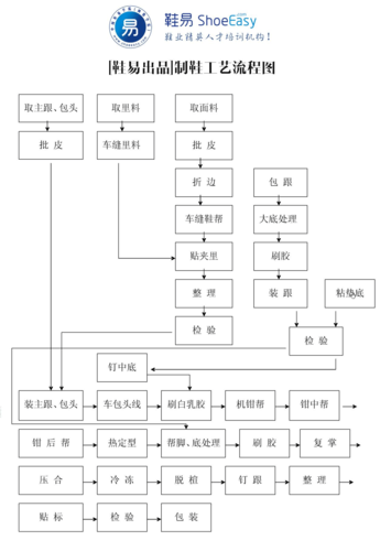 制鞋生产中常见的几种工艺介绍