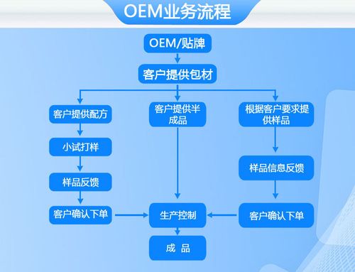 什么是OEM加工，什么是ODM加工，有什么区别？？