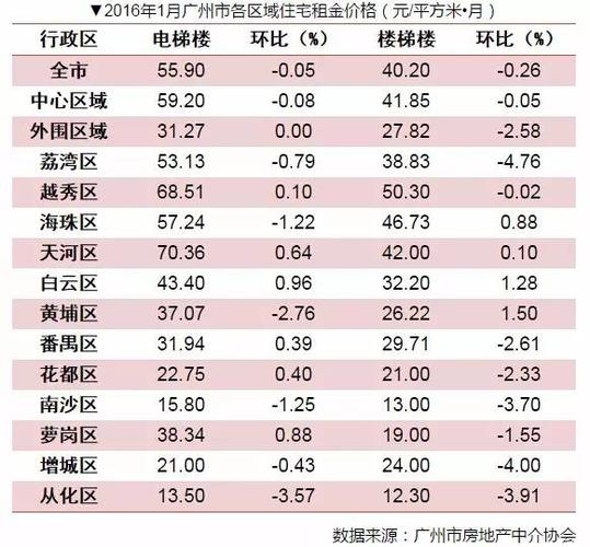 广州租房价格是多少？