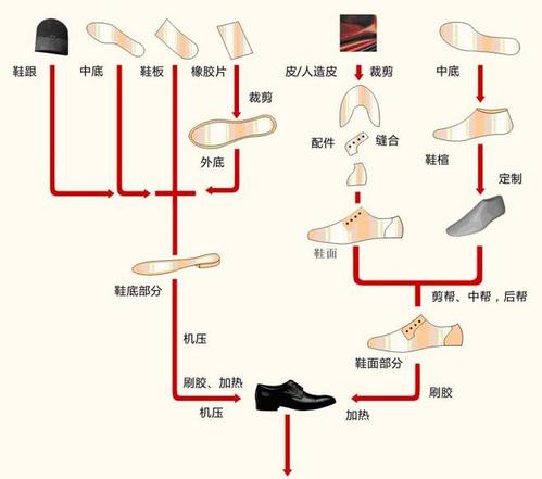 谁能告诉我鞋子的制造过程