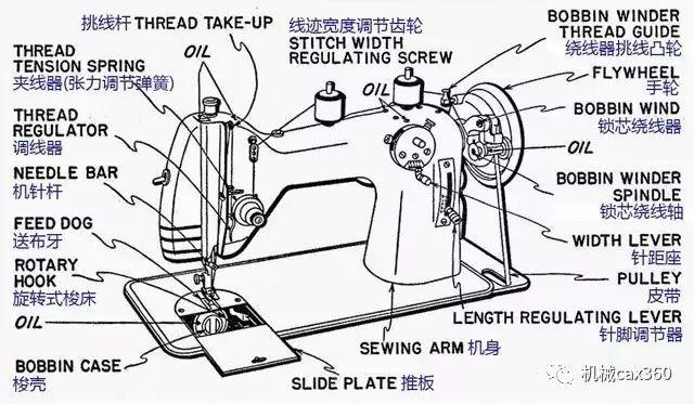 缝纫机的组成部件