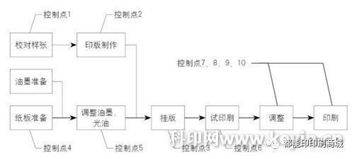 纸箱，纸盒的印刷工艺技术控制要领是什么？