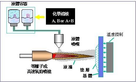 喷涂加工的关键有哪些因素？