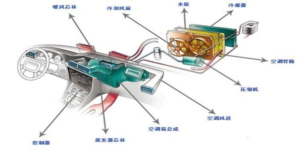 汽车空调的作用是什么？