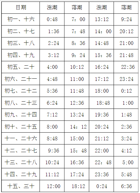 每一天潮涨潮落时间表是什么？