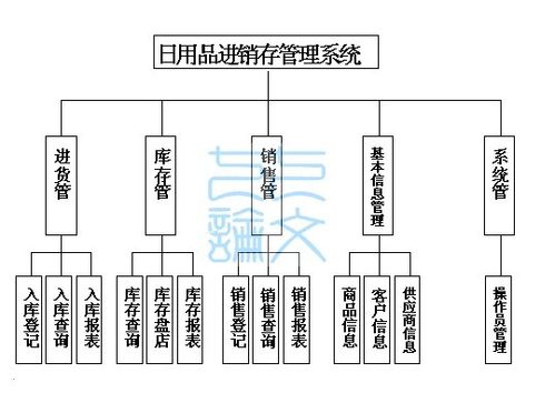 日用品如何进行进销存管理