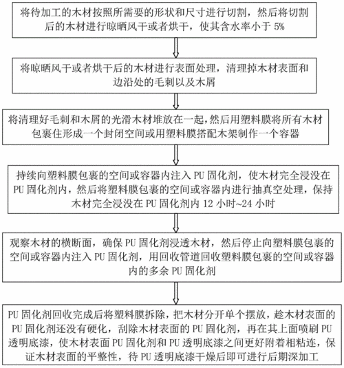 木材的加工工艺