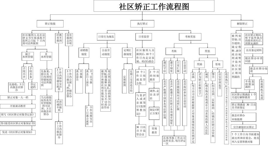 社区矫正工作机构包括哪几部分？它们的职责分别是什么？