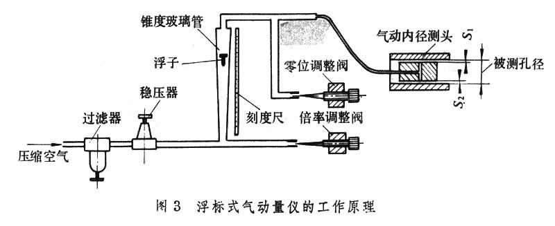 气动量仪是由哪几个部分组成及气动量仪工作原理