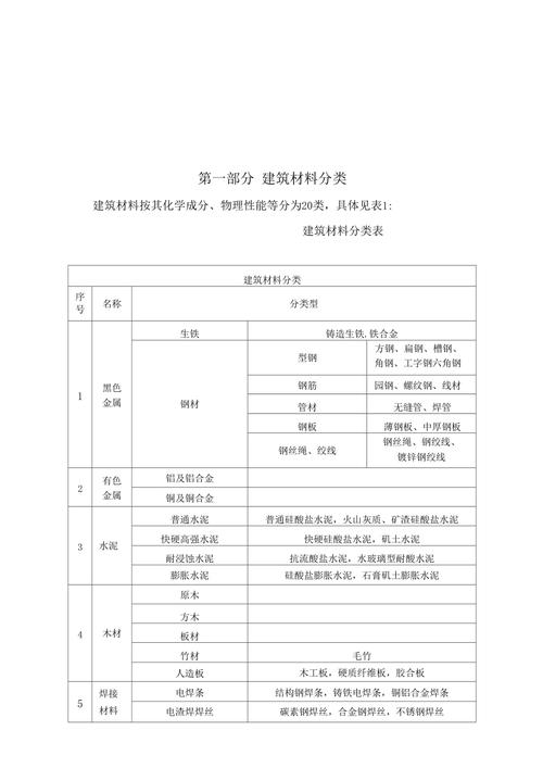 建筑材料有哪些分类