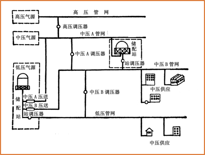 室内燃气系统有哪些部分组成？