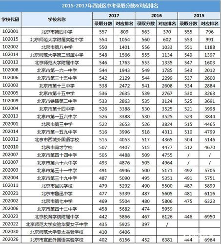 北京市西城区的高中排名 谢谢