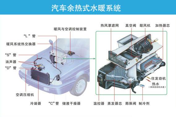 汽车水暖式采暖系统的重要组成部分及其作用？