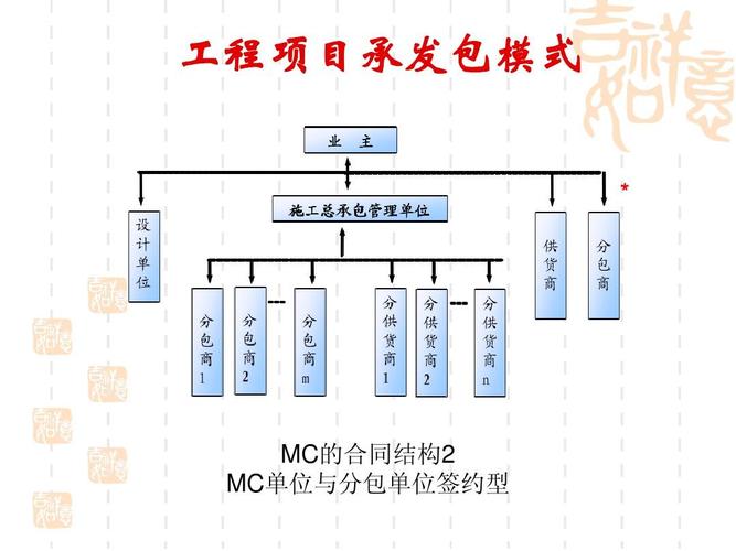 施工工程的承包方式都有哪几种