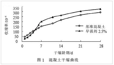 早强剂的作用原理是什么？对混凝土后期强度有多大影响？