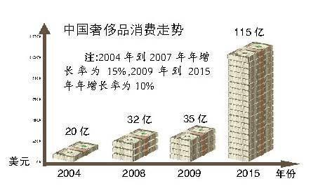 世界奢侈品消费第一大国是哪？