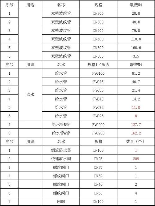 建筑给排水材料需要哪些