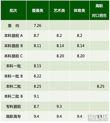 高考报志愿的时间