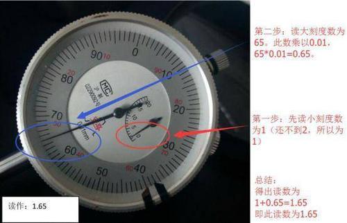 百分表是什么意思？