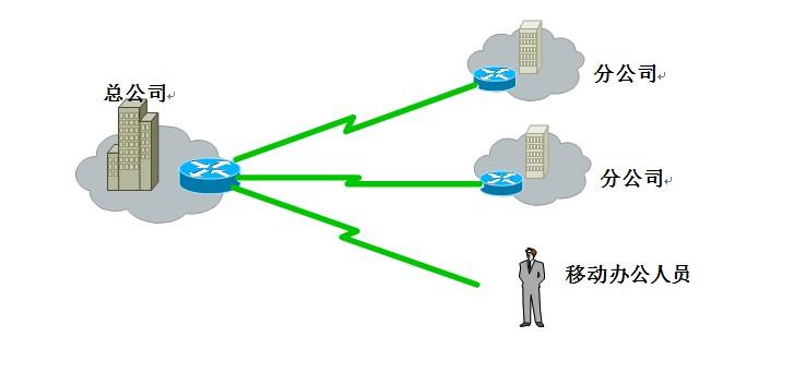 PPTP是什么？