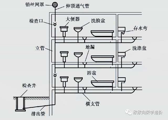 排水系统组成？