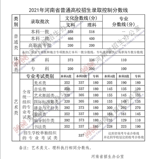 2021年各省高考录取分数线